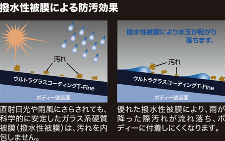 撥水性被膜による防汚効果